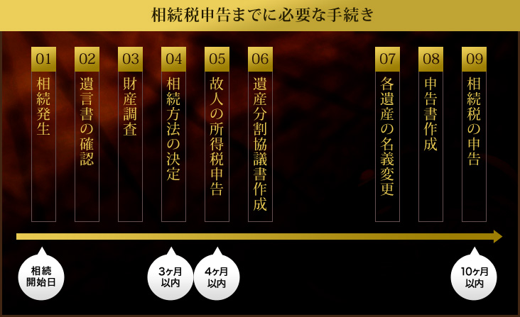 相続税申告までに必要な手続き  